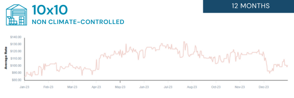 12 Months - 10x10 Non-climate controlled