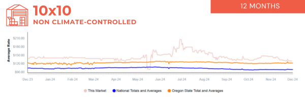 12 Months - 10x10 Non-climate controlled_corvallis